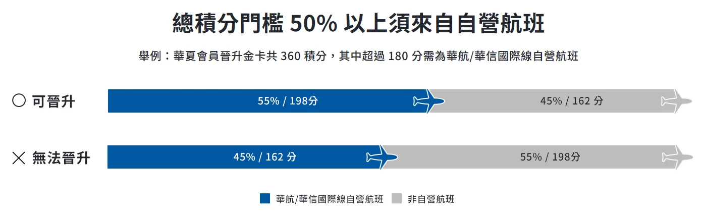 機分超過一半以上必需要來自於自營航班 機分超過一半以上必需要來自於自營航班