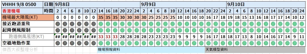 航空事件簿 2025/09/08 塔巴颱風 主要影響香港機場 - 這裡胡說 JL TALKS