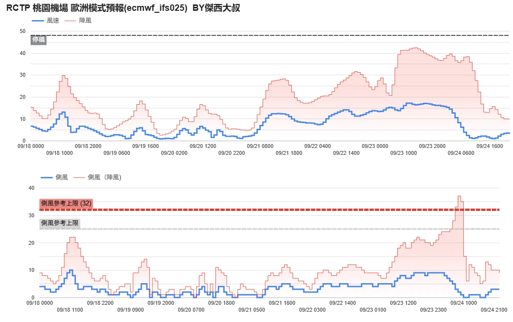 航空事件簿  2025/09 米塔颱風 樺加沙颱風 浣熊颱風：9/19 清晨