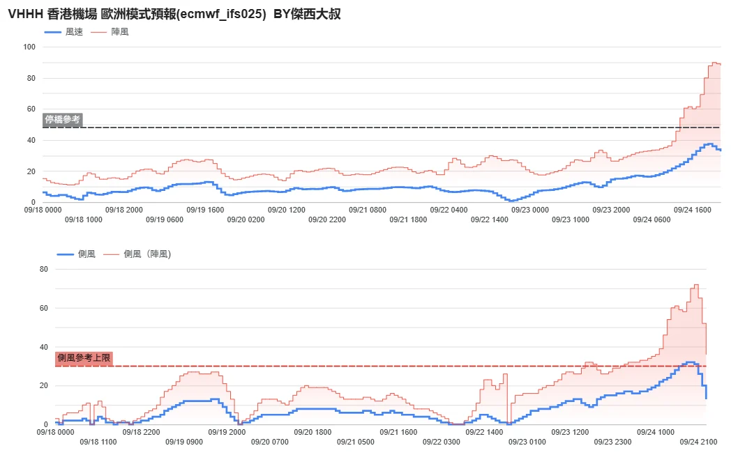 航空事件簿  2025/09 米塔颱風 樺加沙颱風 浣熊颱風：9/19 清晨