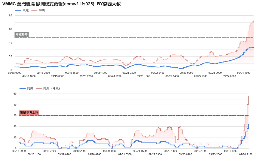 航空事件簿  2025/09 米塔颱風 樺加沙颱風 浣熊颱風：9/19 清晨