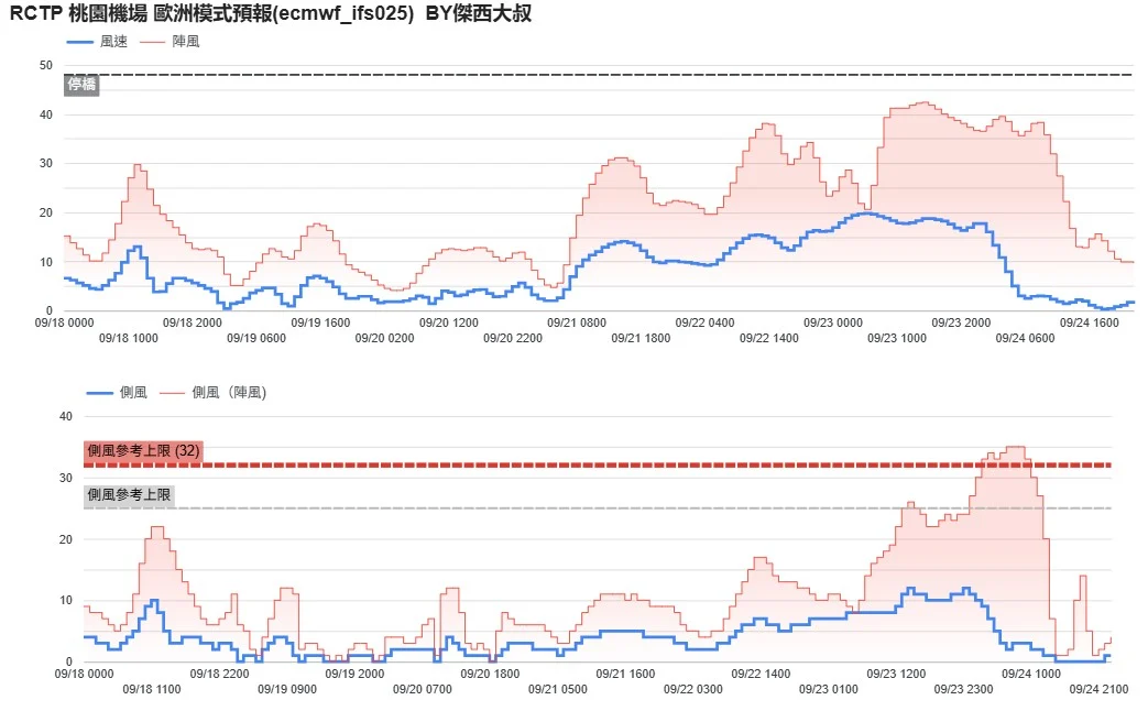 航空事件簿  2025/09 米塔颱風 樺加沙颱風 浣熊颱風：9/19 下午