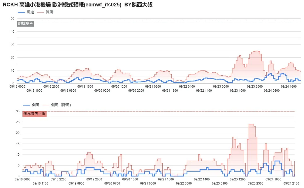 航空事件簿  2025/09 米塔颱風 樺加沙颱風 浣熊颱風：9/19 下午
