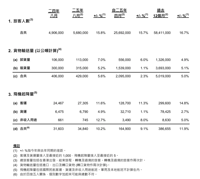 香港機場八月份客運量創疫後單日新高 連續十年榮膺「全球最佳機場」 - 這裡胡說 JL TALKS