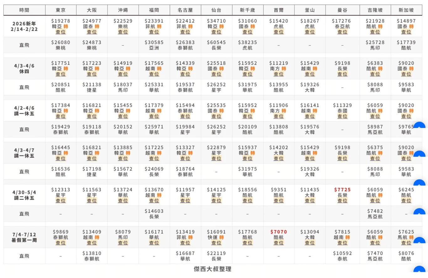 連假機票票價 查票歷史記錄 2026/5/25（含之前） 更新 TTE旅展：歷史記錄
