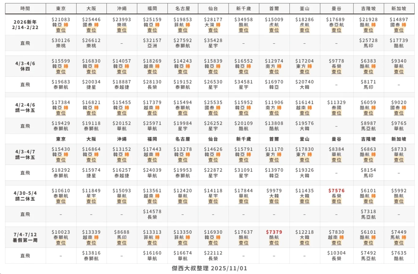 連假機票票價 查票歷史記錄 2026/5/25（含之前） 更新 TTE旅展：歷史記錄