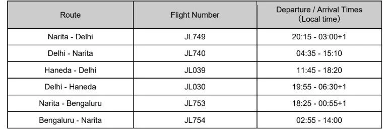 日本航空將開通成田-德里航線：印度與東京 (成田及羽田) 間的網絡