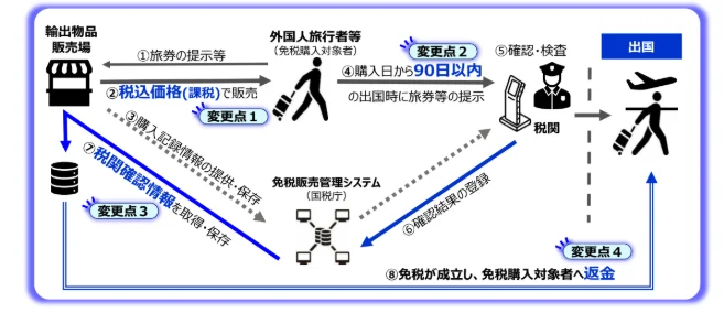 說新聞:2026 日本免稅新制度大哉問? 現在就被抽查?怎麼領到退稅金?:新制度上路之後的稅金退款模式 說新聞:2026 日本免稅新制度大哉問? 現在就被抽查?怎麼領到退稅金?:新制度上路之後的稅金退款模式