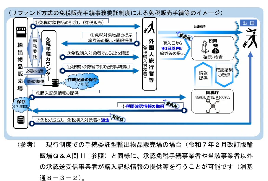 以目前日本的退稅系統的架構已在上面圖片當中,一到五都已經完成,現在就是要處理兩個部分,免稅店怎麼知道這個旅客已經離境,離境之後怎麼將退稅金額退還給旅客。 以目前日本的退稅系統的架構已在上面圖片當中,一到五都已經完成,現在就是要處理兩個部分,免稅店怎麼知道這個旅客已經離境,離境之後怎麼將退稅金額退還給旅客。