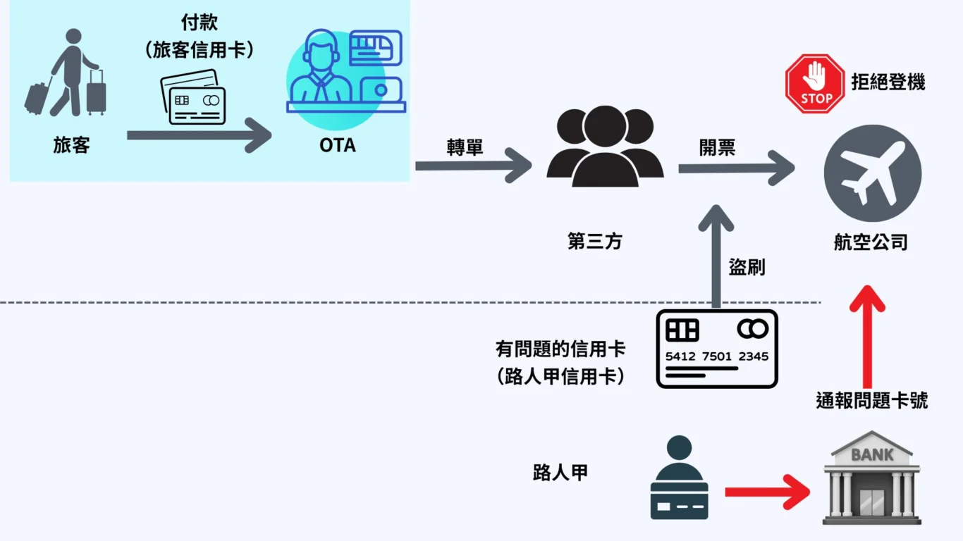 這張機票的付款關係是，旅客 > OTA > 不知名第三方 > 用路人甲有問題的信用卡信用卡跟航空公司購票，主要問題是出現在後面此一流程圖根據航空公司敘述