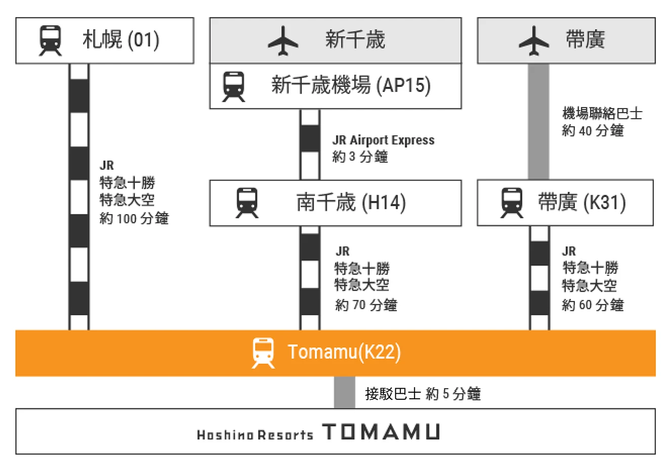 星野TOMAMU度假村｜從新千歲機場、札幌市區 大眾交通、機場直達巴士、鐵路：鐵路：從機場前往TOMAMU 度假村