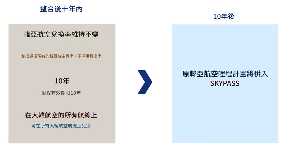 [圖一] 大韓航空與韓亞航空整合哩程計畫