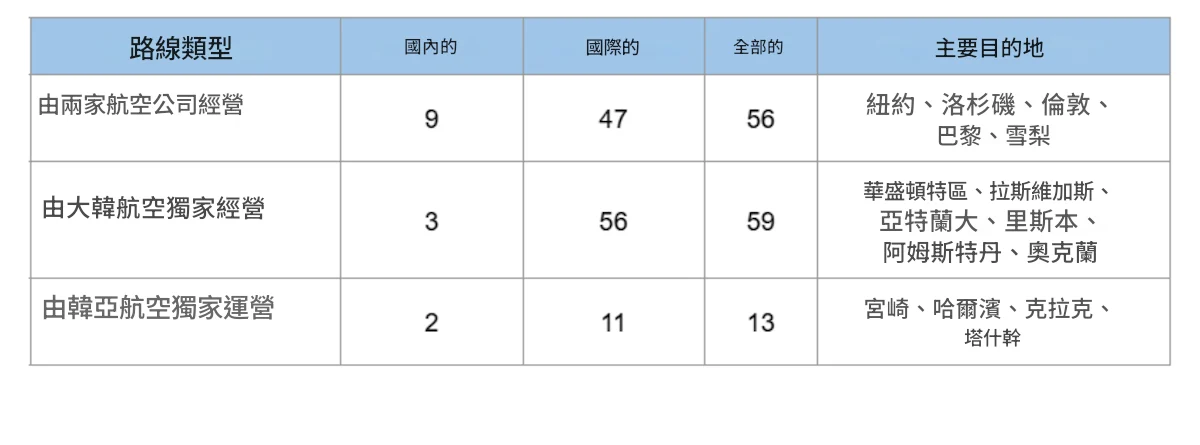 [圖表二] 大韓航空與韓亞航空航線 (截至2024年12月)