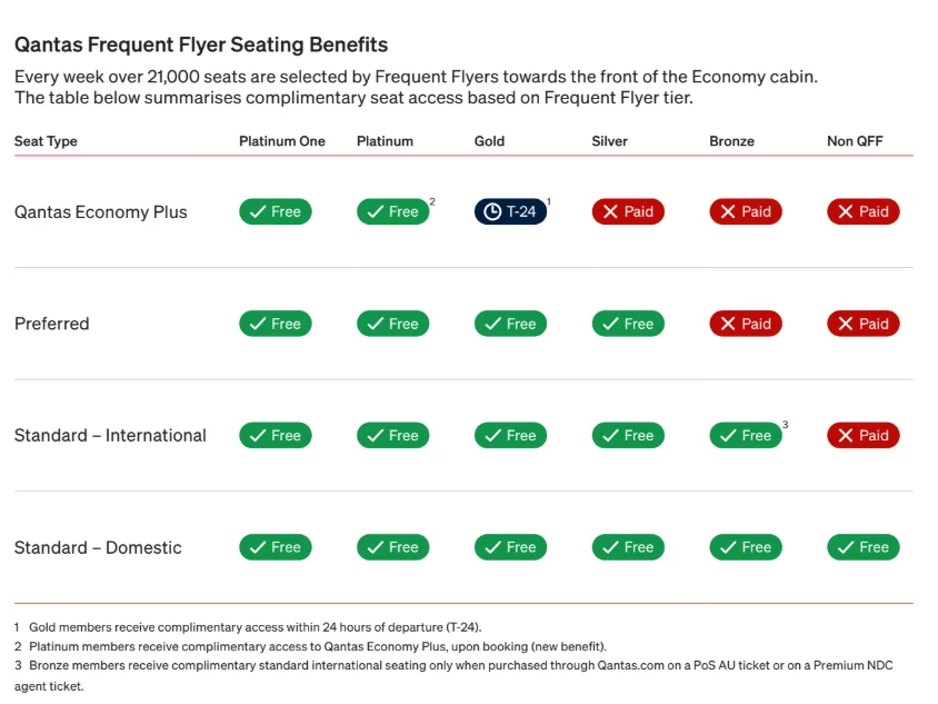 更高舒適度、更大腿部空間：澳洲航空 (Qantas) 推出「經濟艙 Plus」 (Economy Plus) - 這裡胡說 JL TALKS