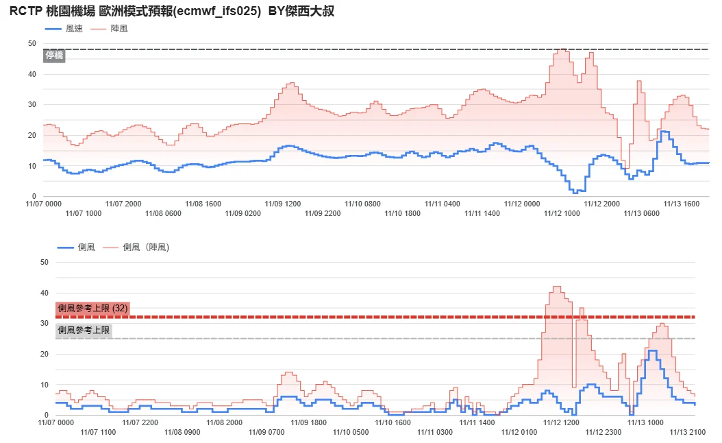 航空事件簿 2025/11 鳳凰颱風:歷史資料 航空事件簿 2025/11 鳳凰颱風:歷史資料