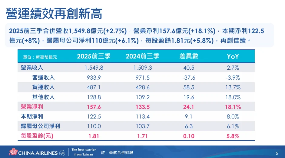 華航集團在 2025 年前三季的營運績效再創新高