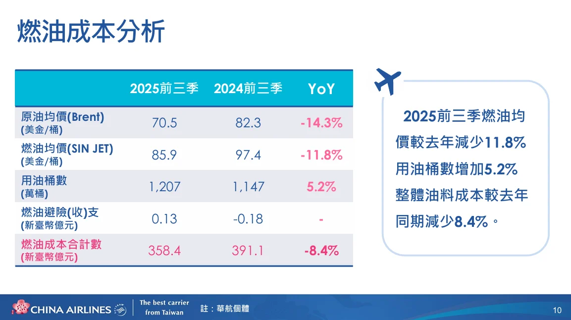 油價可能走低的趨勢較為明顯，因此我們持續觀望，採取較保守的避險策略。目前整個油料的避險比率大概在 0.4%，算是比較偏低的狀況。這是對明年油價的一個預測。受到非 OPEC 國家原油產量增長超出預期，以及 OPEC Plus 逐步解除減產，原油庫存的增加也同步抑制了油價。因此，美國能源署與 Bloomberg 預估明年 BRAND 原油均價將落在 52 到 63 美元左右每桶，預期油料成本呈現穩定且走低的趨勢。