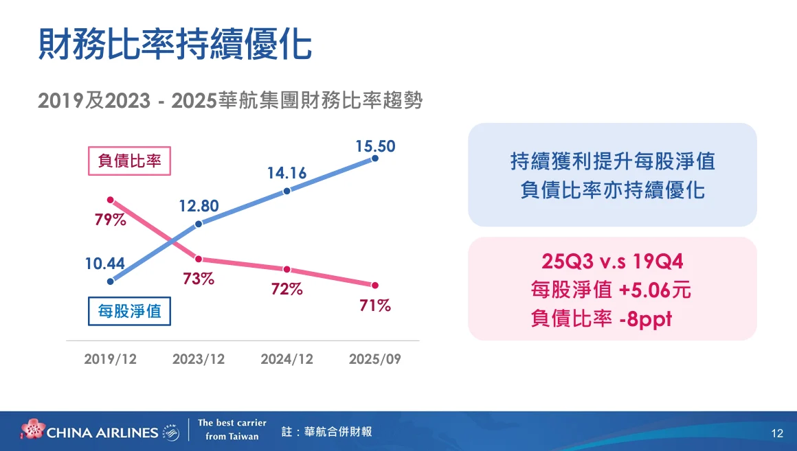 多年來，長期信用評等大約維持在 twBBB+，但去年開始，華航因財務結構持續優化，首度獲得中華信評調升長期信用評等至 A-，這是 24 年以來最佳的成績。今年則連續兩年獲得 A- 的肯定，除了有助提升公司的形象外，亦可獲得較佳的籌資條件，例如發行普通公司債時可獲得更低的利率，並預期可以取得更多固定利率循環票券的融資額度。