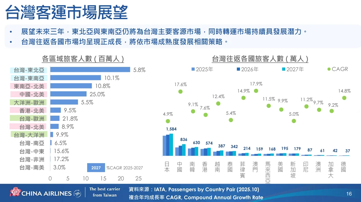 接下來，綠色的部分是歐洲和大洋洲的市場。無論是直飛歐洲或大洋洲，或者是經過台灣轉赴歐洲的市場，皆穩定成長。而華航長久以來在這兩個區塊已經有穩健的佈局。在右邊的部分，我們可以看到 IATA 預估未來三年往返台灣與各國之間旅客的預估人數。