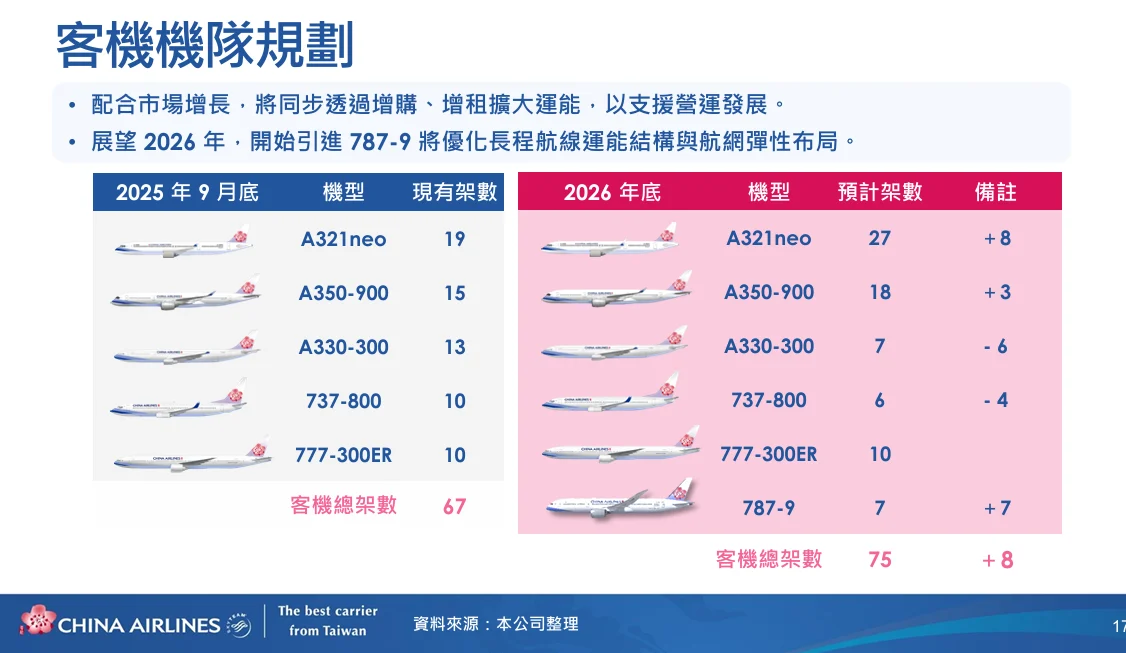到 2025 年 9 月，我們的客機總數為 67 架，其中包含 38 架廣體機和 29 架窄體機。但在 2026 年，我們很高興預計引進 7 架 787-9、3 架 350-900 和 8 架 A321neo。同時，我們也會汰除 6 架 330 和 4 架 737-800，因此到 2026 年，我們的客機總架數將達到 75 架，較今年增加 8 架。