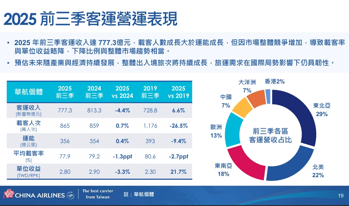 本年度至第三季，客運收入達到 777.31 億元，雖然較去年微幅下降，但單位收益表現不俗，仍較 2019 年提升 21.74%，展現華航在收益管理上的精進。