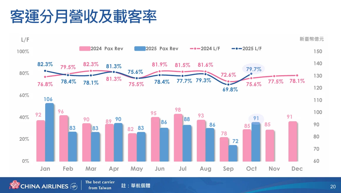 客運收入部分，北美、東南亞和香港的收入已超過 4 成，未來隨著新世代客機的到位，我們預期這一塊的客運收入將再往上提升。另外，華航分月的客運營收及載客率的部分，資料已更新至今年的 10 月。