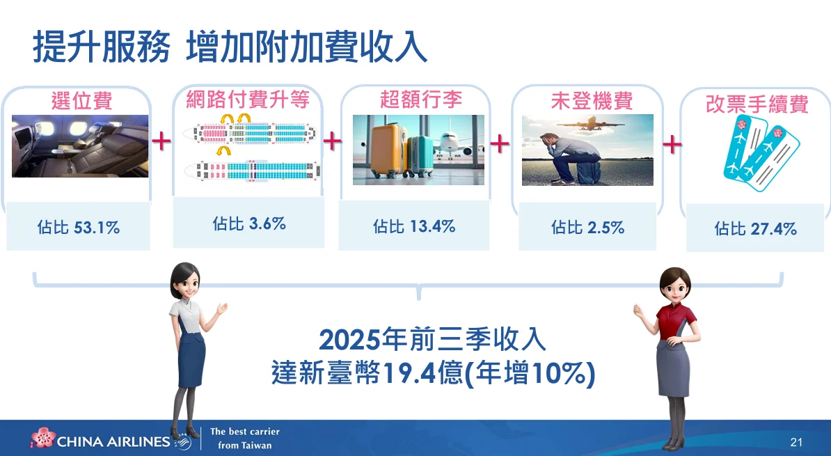 附加客運收入的部分，例如選位費、超額行李及改票手續費，截至 2025 年前三季，附加收入達到新台幣 19.4 億元，與去年同期相比成長了 10%。
