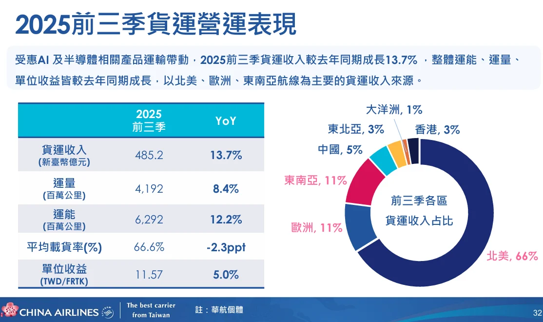大家好，接下來我將用六月的數據來說明我們在前三季的表現，以及未來市場的展望，還有我們在這樣不確定的市場中，如何運用策略來掌握相關的商機。首先，在前三季的部分，大家可以看到我們的前三季收入成長了 13.7%。這個成長的來源包括運量、運能及單位收益的提升。雖然我們的平均單位載貨率略有下滑，但主要原因是因為我們增加了許多越洋線的航班，回收的貨物可能稍微較弱，但這也代表未來仍有成長的空間。
