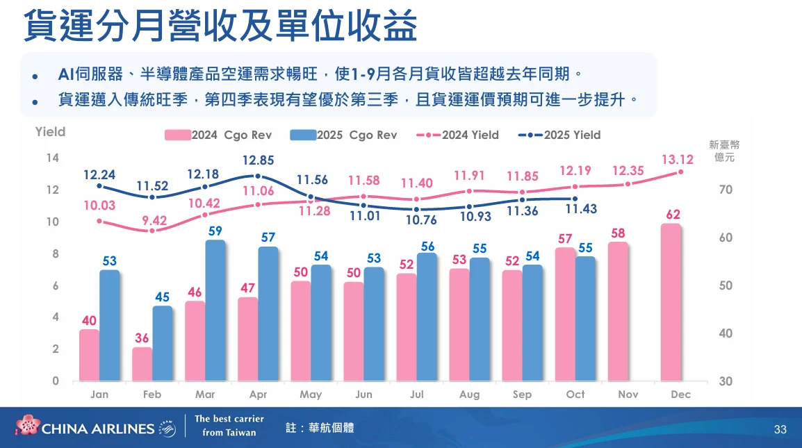 主要的成長動能來自於北美，佔百分之百，亞洲佔百分之六十六，還有歐洲和東南亞各佔百分之十一。在分月的數據中，我們可以看到藍色的部分代表今年每個月的貨運收入，粉紅色則是去年的數據。從一到九月，每個月份的貨運收入都比去年來得好。雖然十月稍微下降，主要是因為臨時多了幾個長假，導致貨運收入有所下滑，但未來幾個月我們相信這個數字會回升。在單位收益的部分，雖然有月份的起伏，但基本上仍然維持在相當高的區間，運價也保持在高檔範圍內。
