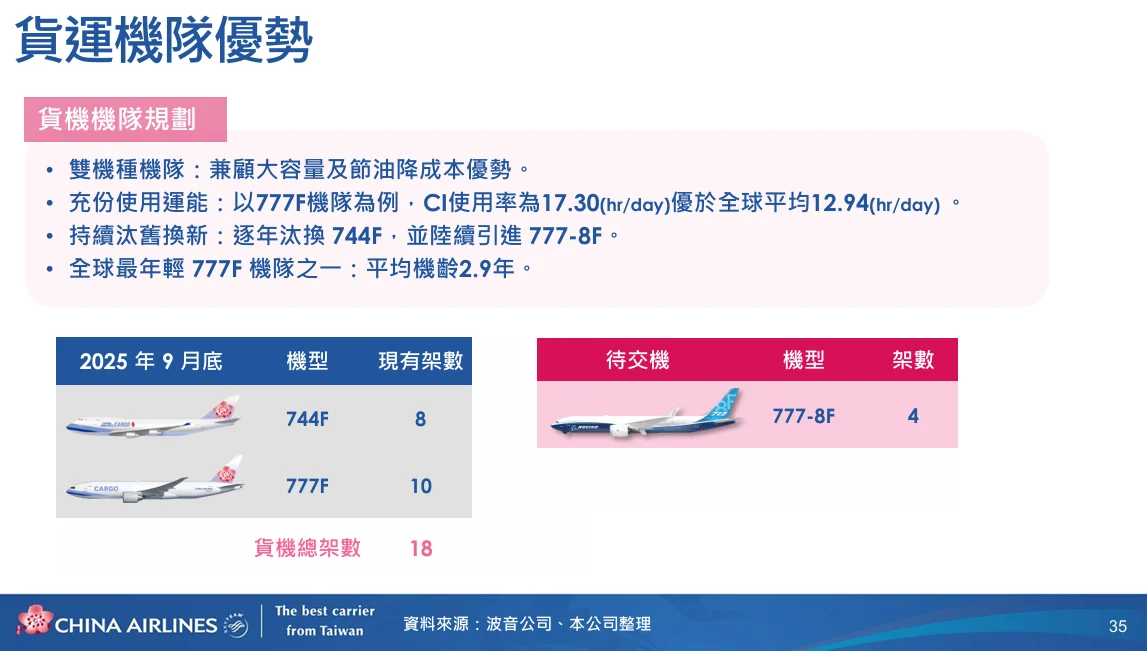 第一個優勢是機隊。我們目前擁有八架 777-400 的貨機，能夠載運 100 噸，另外還有十架幾乎全新的 777 貨機，雙引擎設計省油。這樣的搭配，使我們能夠掌握各式各樣的貨物。雖然我們只有十架 777，但根據數據顯示，我們的平均使用率從八月往前推為 17.3 小時，照波音提供給我們的數字，全球平均值僅為 12.94 小時，也就是說呢，我們比全球平均值多了百分之34％，他的意思代表我們的十架飛機，相當於 13.4 架飛機在使用。這代表我們的單位成本比其他公司低了三成以上，獲利率也有可能比其他公司多三成以上，這並不是容易模仿的。