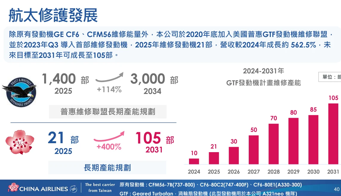 華航除了具備奇異發動機的維修能力，還包括 CF6 和 CFM 這兩款寬體與窄體發動機的翻修能力