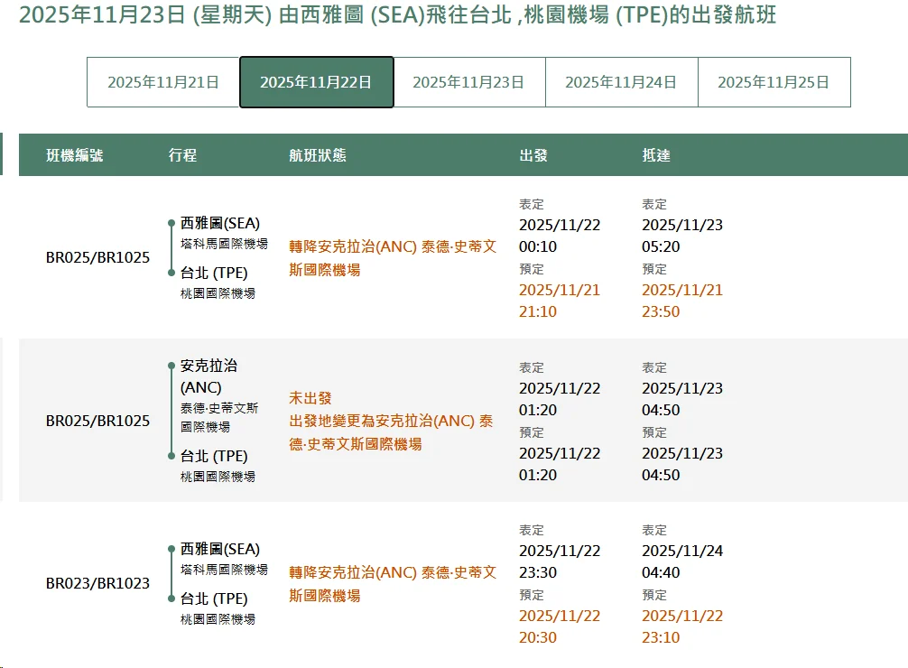 11/22 回程轉降ANC加油