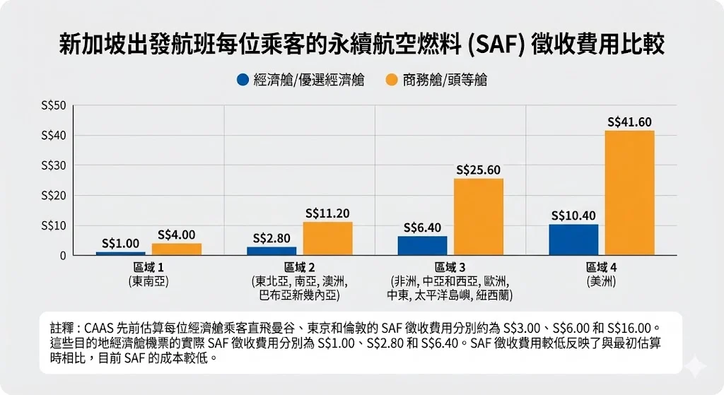 新加坡民航局宣布2026 年 10 月 1 日起出發的航班  徵收SAF燃料附加費：表 2：旅客 SAF 附加費