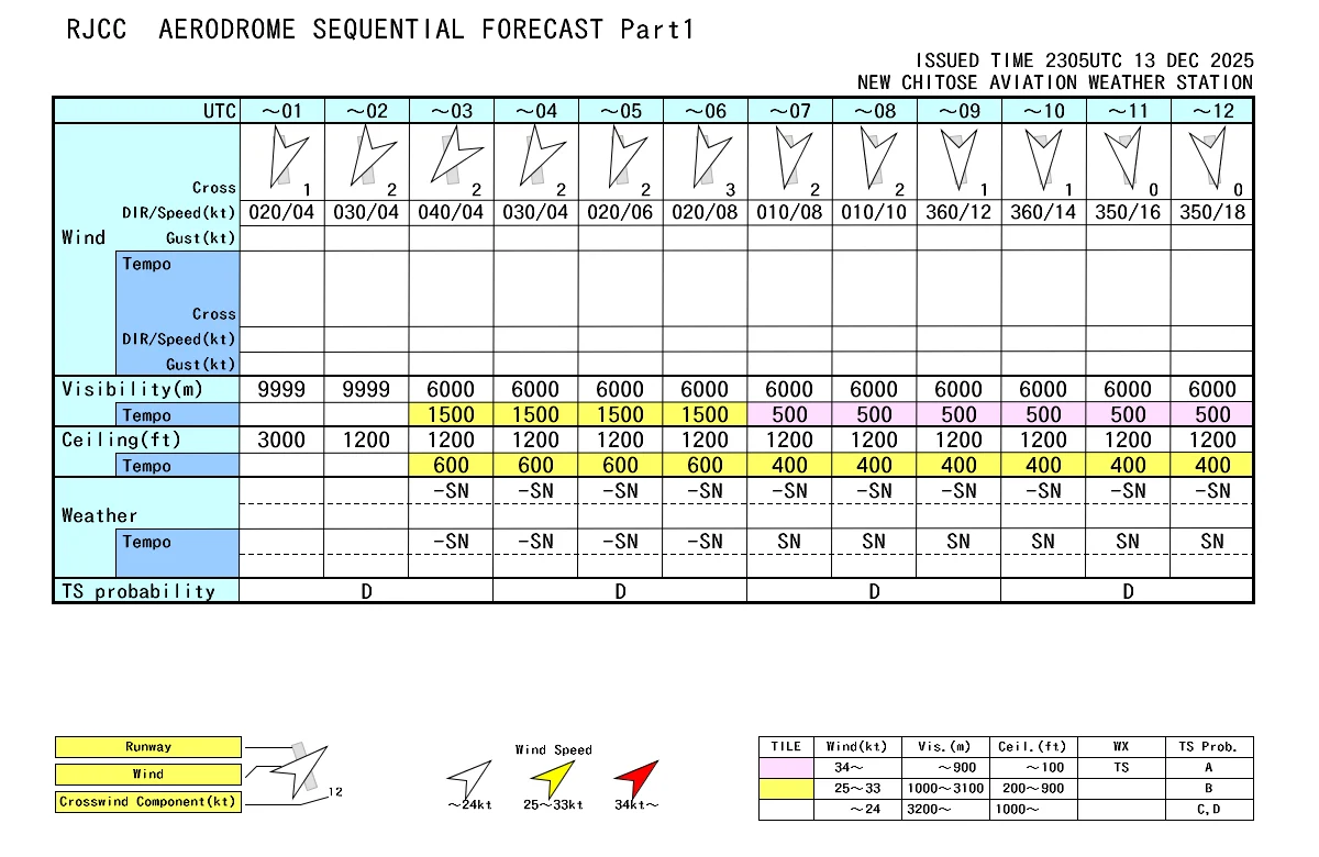 2025/12/14 北海道大雪/冷氣團南下：本次事件天氣資訊