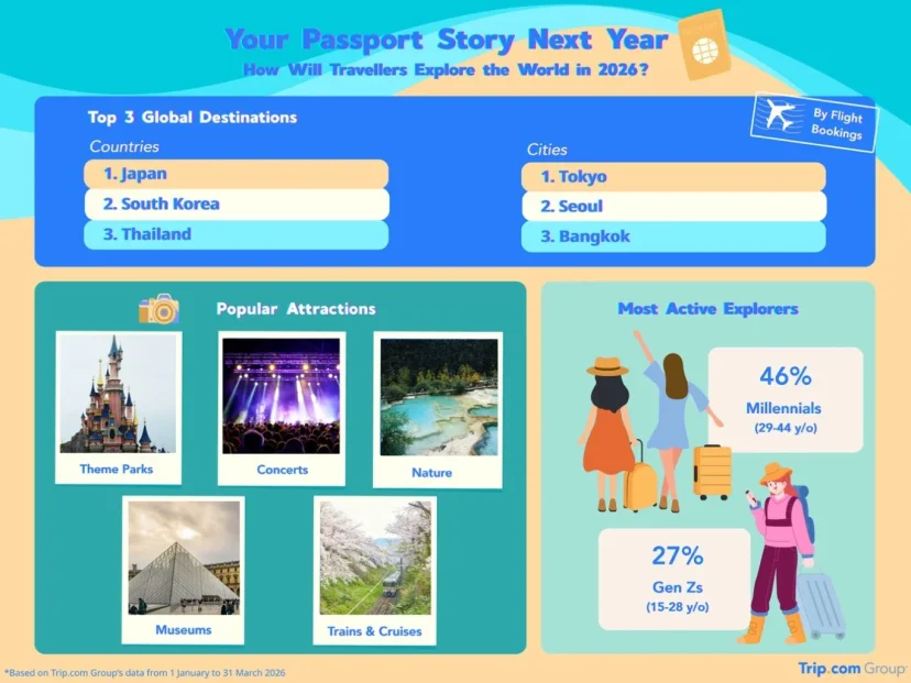 Trip.com Group 揭曉 2026 年旅遊趨勢 日韓泰最熱門 - 這裡胡說 JL TALKS Trip.com Group 揭曉 2026 年旅遊趨勢 日韓泰最熱門 - 這裡胡說 JL TALKS
