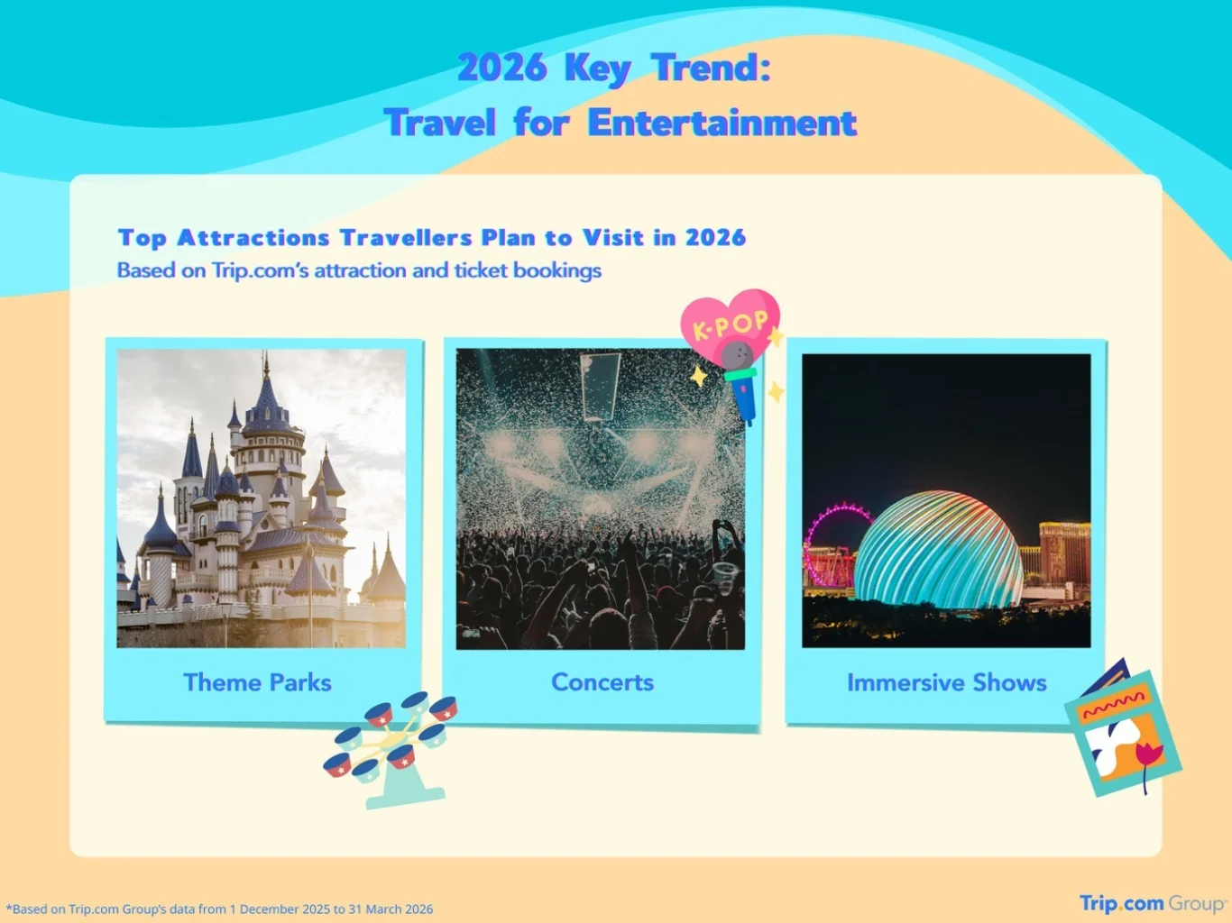 Trip.com Group 揭曉 2026 年旅遊趨勢 日韓泰最熱門:娛樂熱潮:主題樂園、沉浸式演出與演唱會旅遊 Trip.com Group 揭曉 2026 年旅遊趨勢 日韓泰最熱門:娛樂熱潮:主題樂園、沉浸式演出與演唱會旅遊