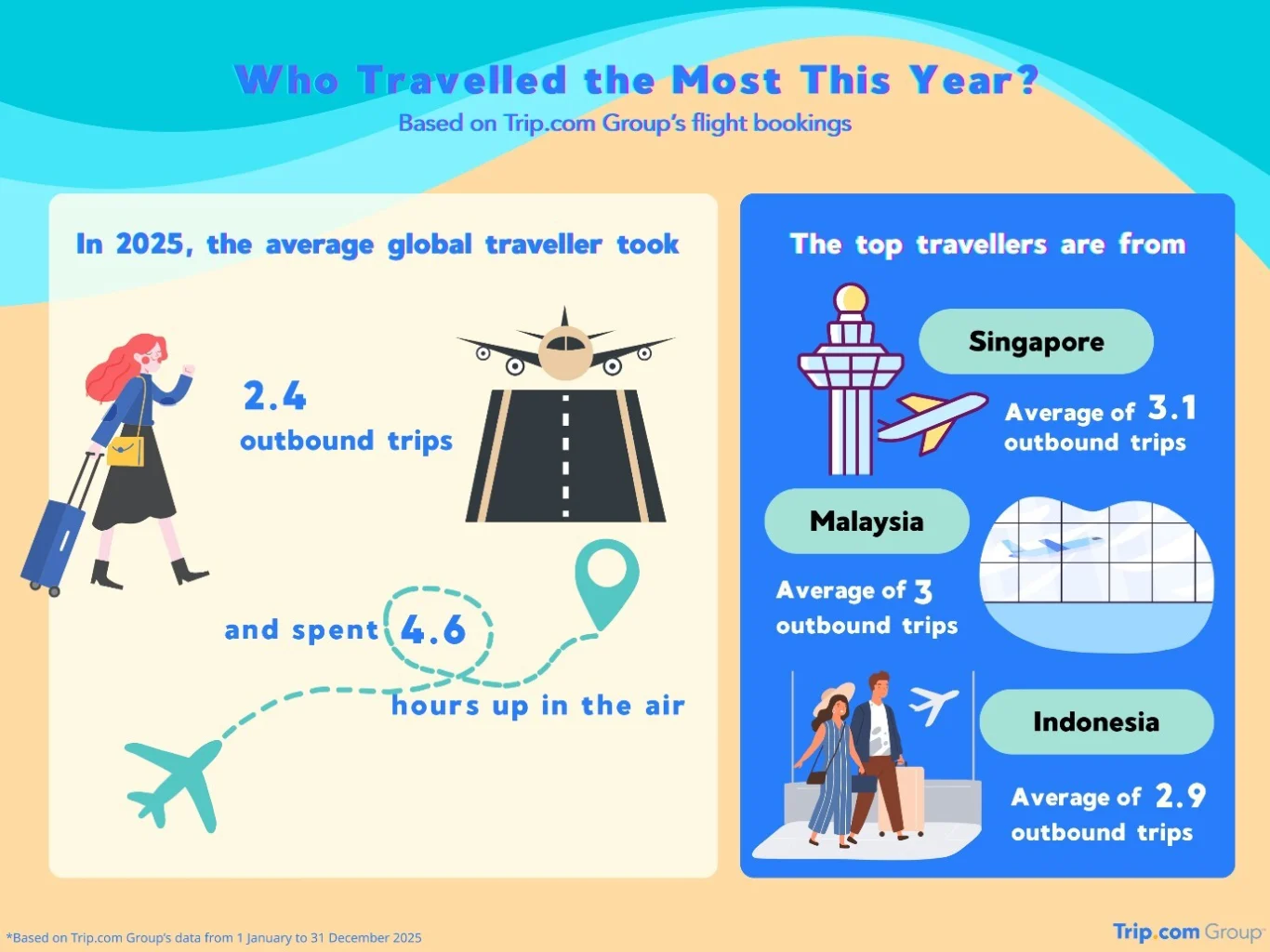 Trip.com Group 揭曉 2026 年旅遊趨勢 日韓泰最熱門:2025 年度回顧:今年誰旅行最頻繁? Trip.com Group 揭曉 2026 年旅遊趨勢 日韓泰最熱門:2025 年度回顧:今年誰旅行最頻繁?