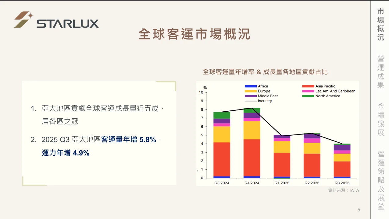 全球客運市場概況