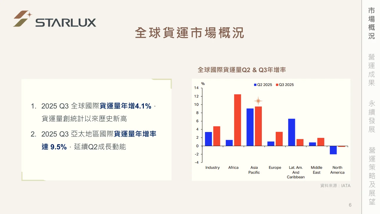 全球貨運市場概況