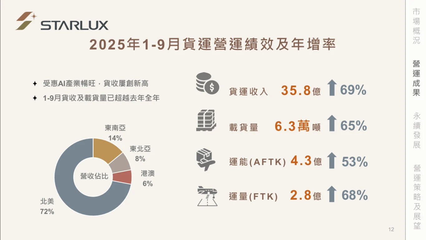 星宇航空2025 法人說明會逐字稿以及簡報- 傑西大叔x 這裡胡說
