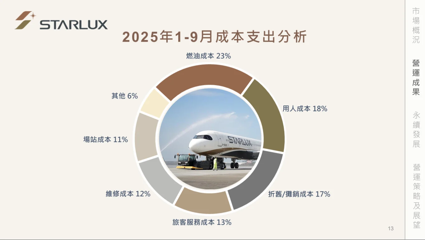 營運成本支出佔比
