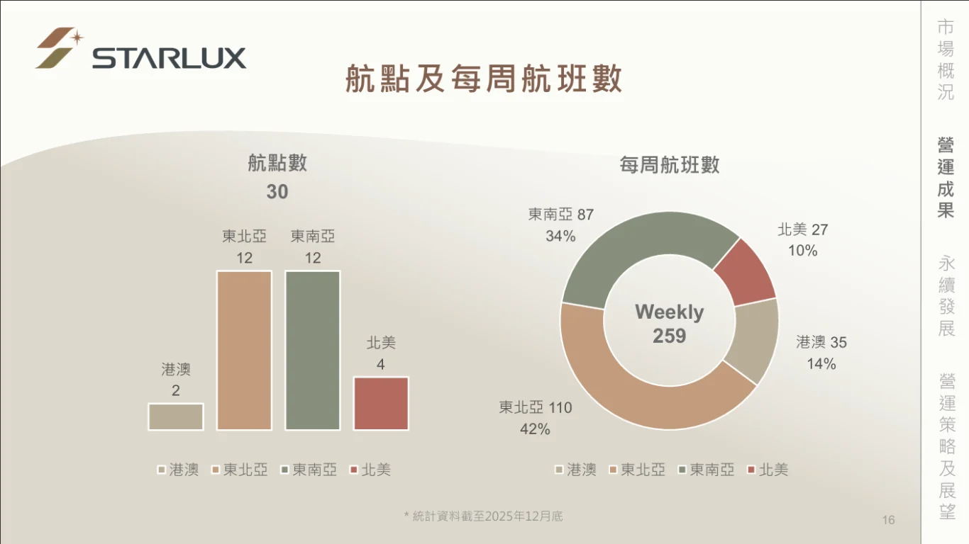 航點數和每週的航班數