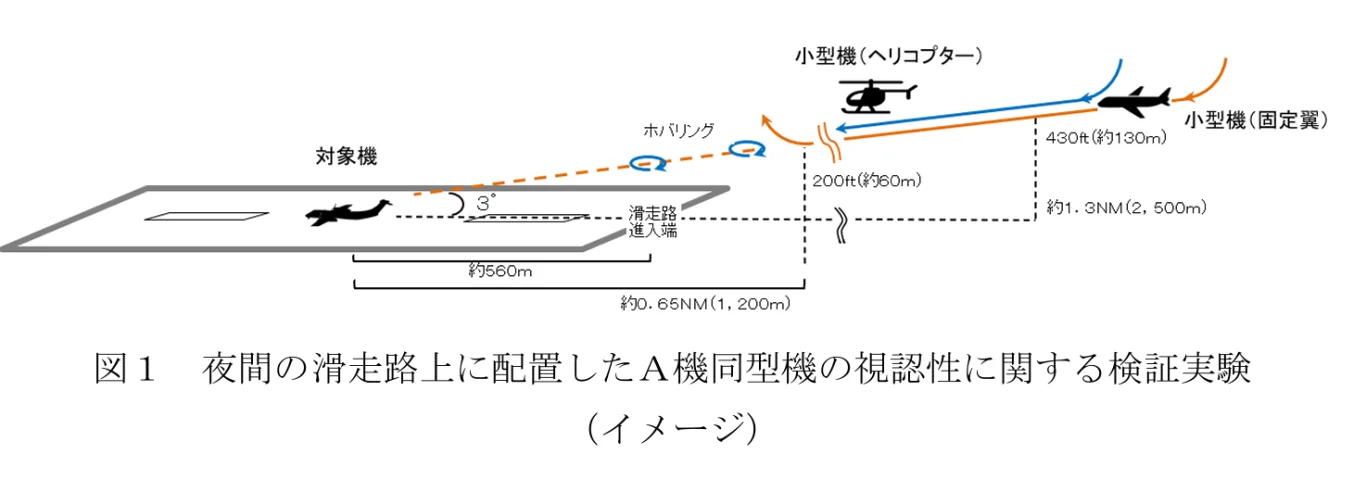 圖 1 夜間跑道上 A 機同型機視認性驗證實驗（示意圖）