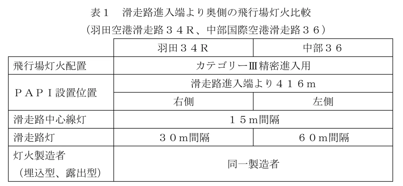 表 1 跑道入口後方機場燈光比較（羽田機場 34R、中部國際機場 36） （內容略，詳見原表）