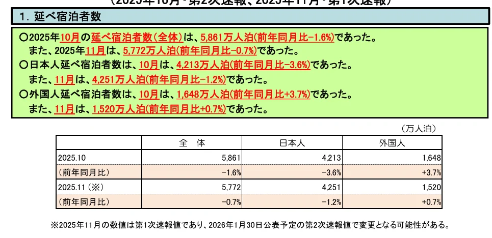 日本觀光廳公布 宿泊旅行統計調査 2025.12 公布速報：2025.11 外國人的住宿人數 增加0.7％