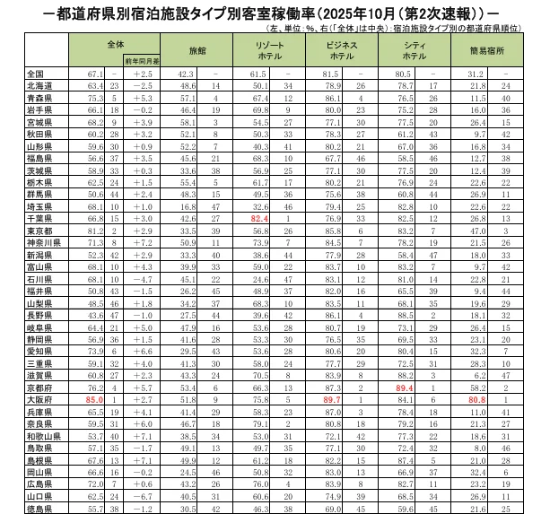 日本觀光廳公布 宿泊旅行統計調査 2025.12 公布速報：整體住房率最高是在大阪85％