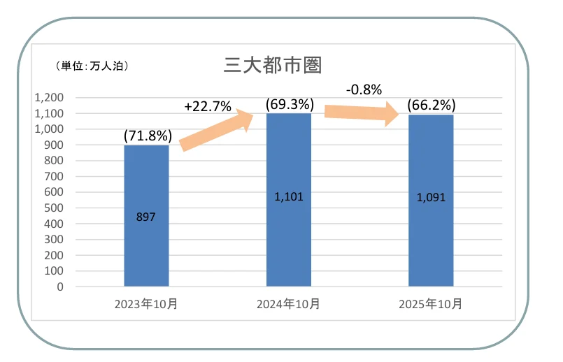 日本觀光廳公布 宿泊旅行統計調査 2025.12 公布速報：三大都會圈：外國人入住占比跟去年相比稍微下降，移動到其他二線城市