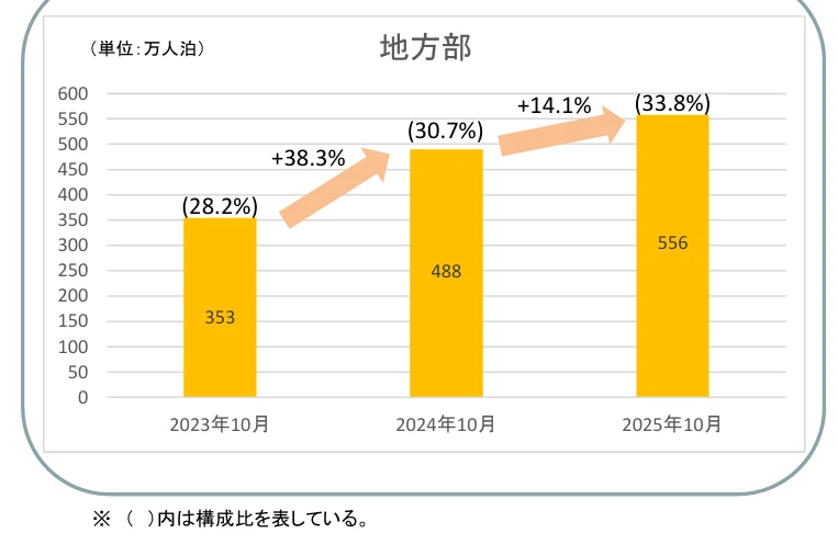 日本觀光廳公布 宿泊旅行統計調査 2025.12 公布速報：三大都會圈：外國人入住占比跟去年相比稍微下降，移動到其他二線城市