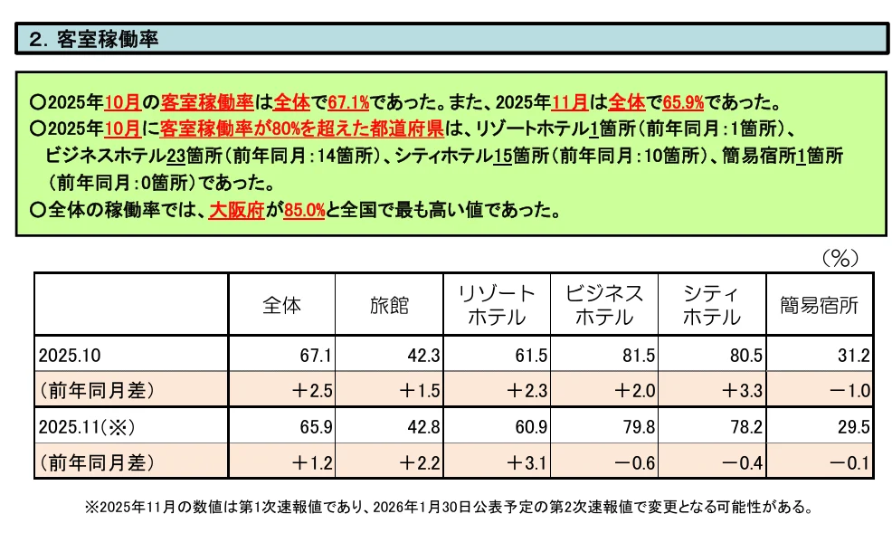 日本觀光廳公布 宿泊旅行統計調査 2025.12 公布速報：訂房率變化
