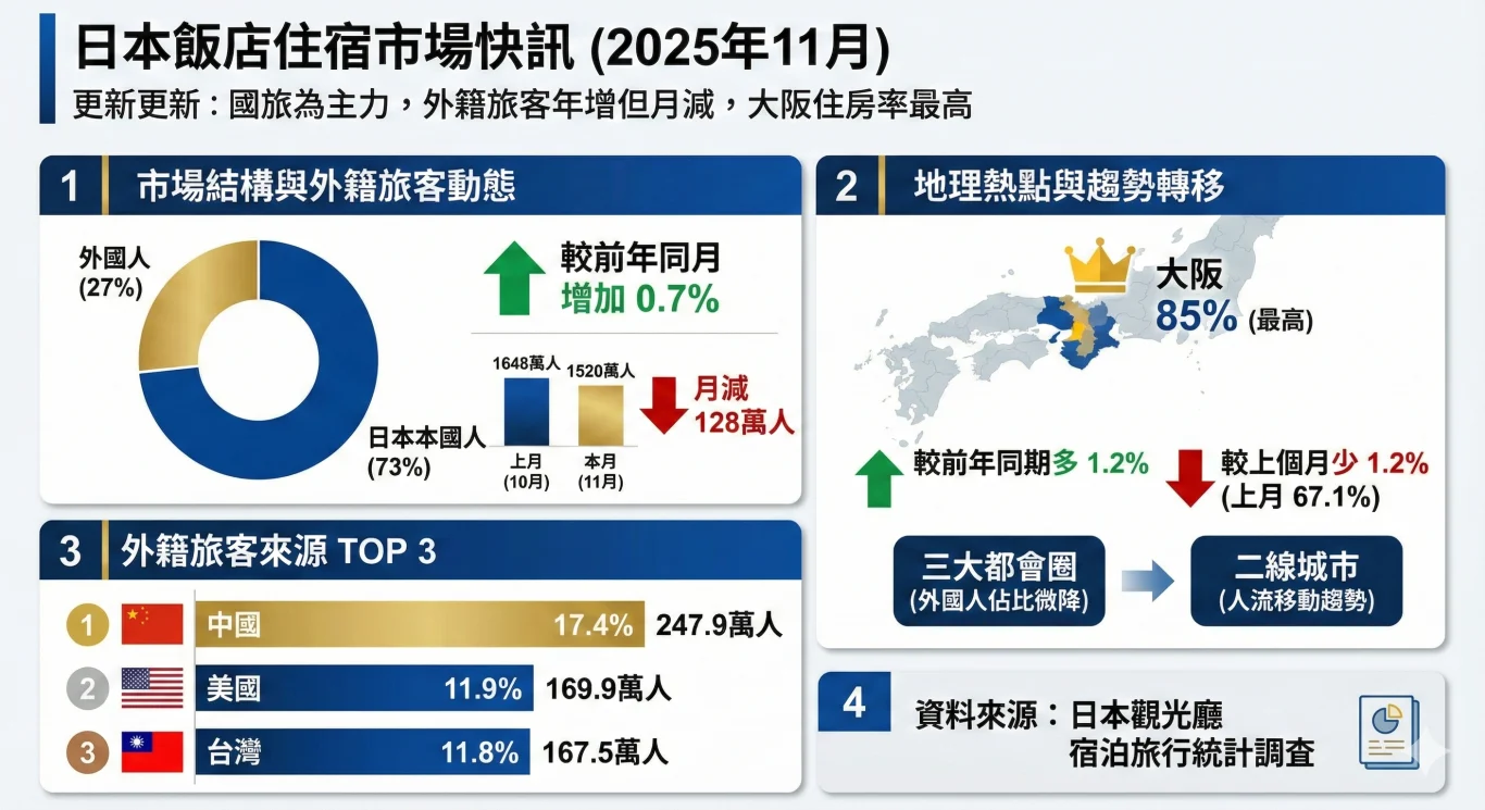 日本觀光廳公布 宿泊旅行統計調査 2025.12 公布速報 - 這裡胡說 JL TALKS